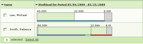 User Workload Bar Graph
